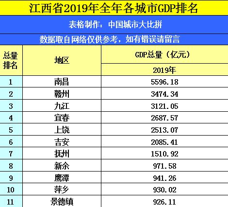 道都鹰潭的2019年GDP出炉,在江西省内排名第几